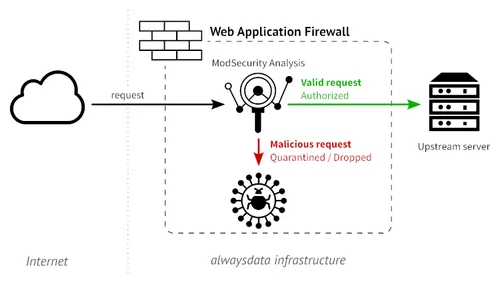 Path of an HTTP request faced with a WAF