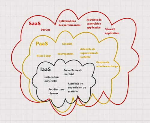 Schéma des domaines de compétences selon les types d'offres XaaS