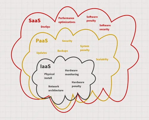 Domains of responsibility for XaaS offers schema
