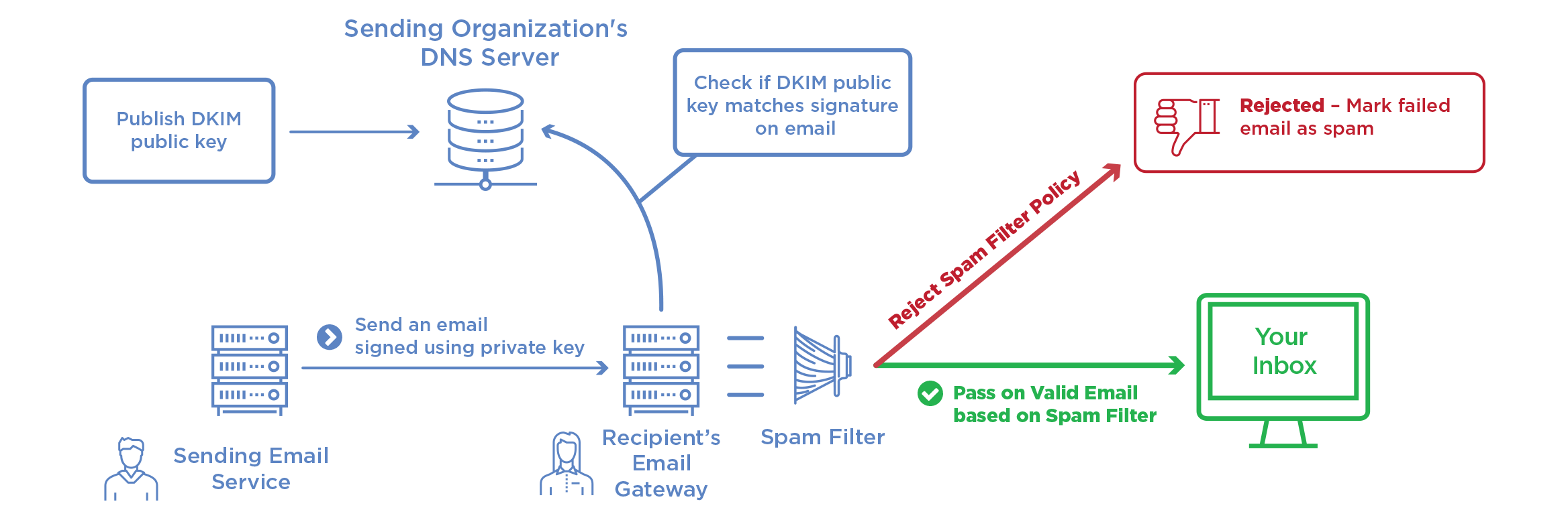 DKIM: explanatory diagram