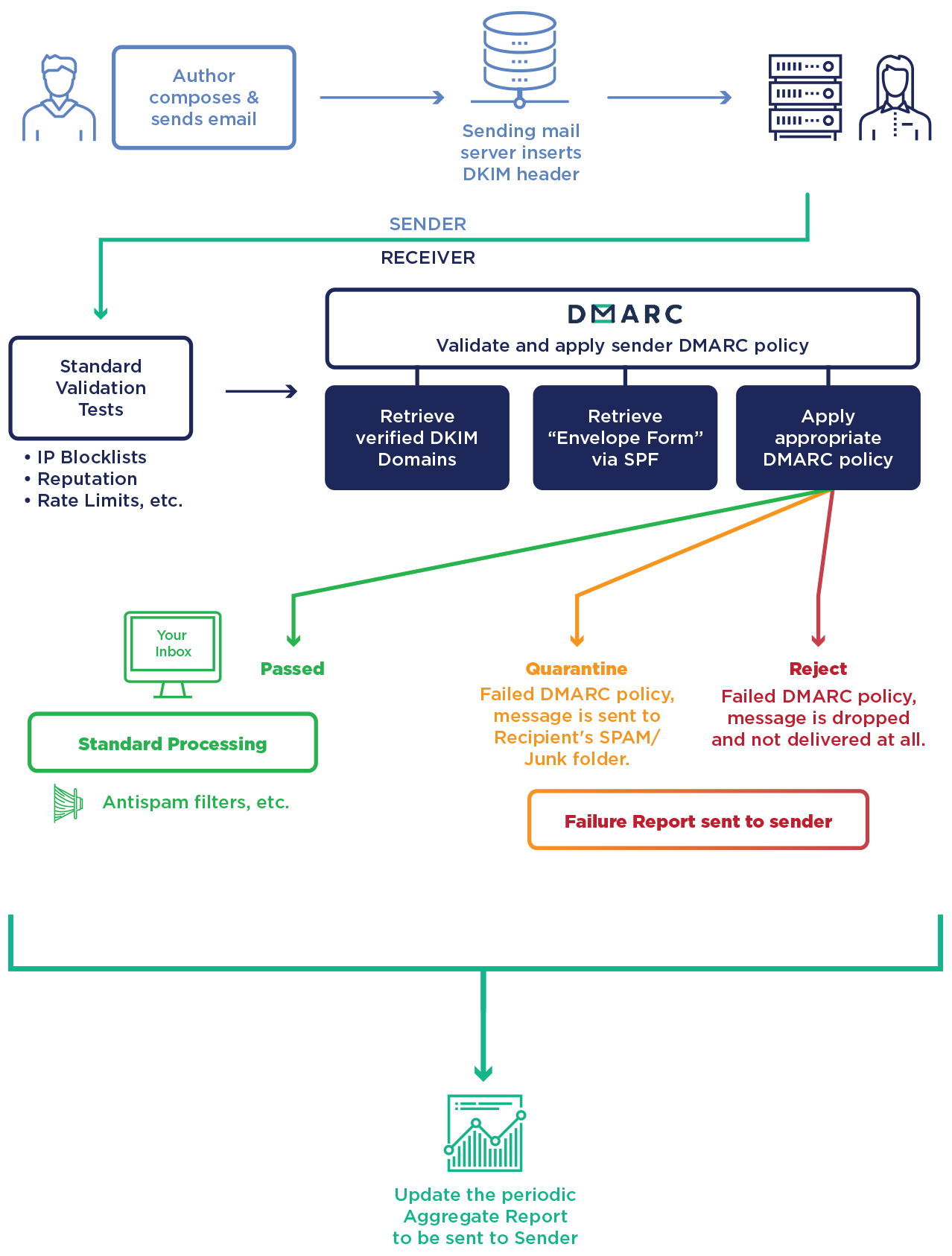 DMARC: explanatory diagram