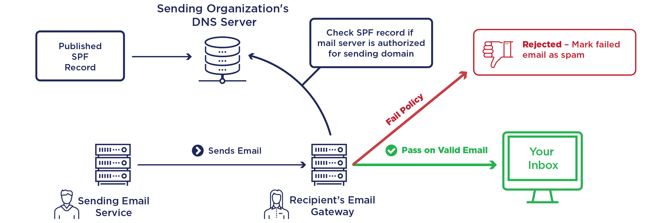 SPF: explanatory diagram