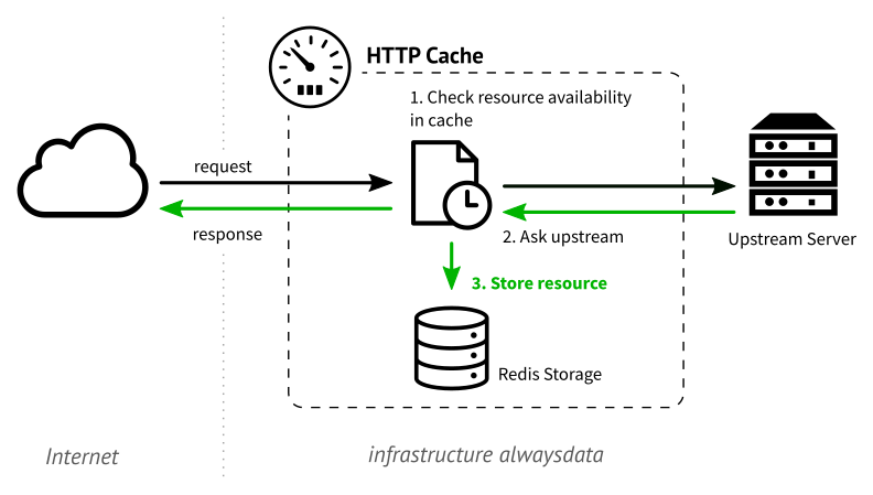 Caching a resource when it is requested