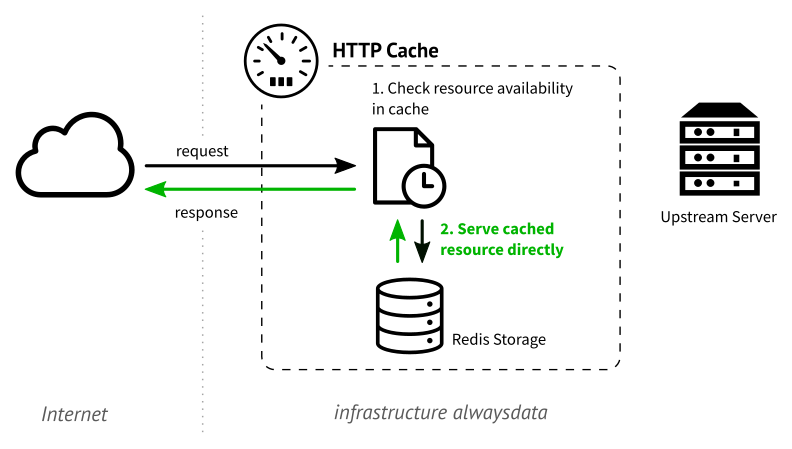 Returning a resource cached previously