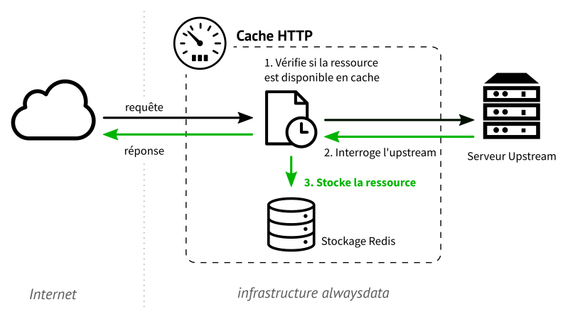 Mise en cache d’une res­source lors de sa requête