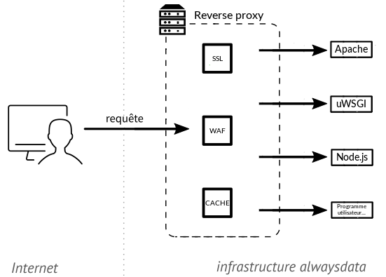 Fonctionnement du reverse-proxy alwaysdata