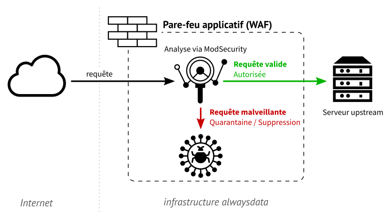 Parcours d’une requête HTTP face à un WAF